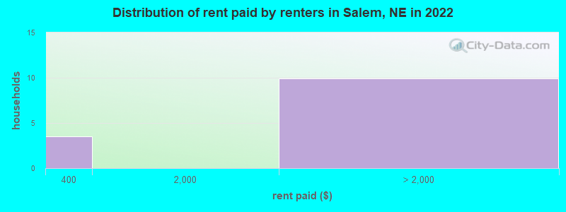 Distribution of rent paid by renters in Salem, NE in 2022