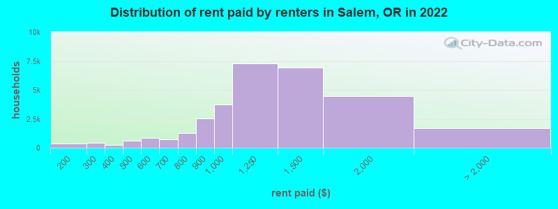 Distribution of rent paid by renters in Salem, OR in 2022