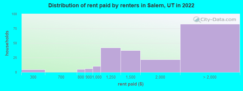 Distribution of rent paid by renters in Salem, UT in 2022