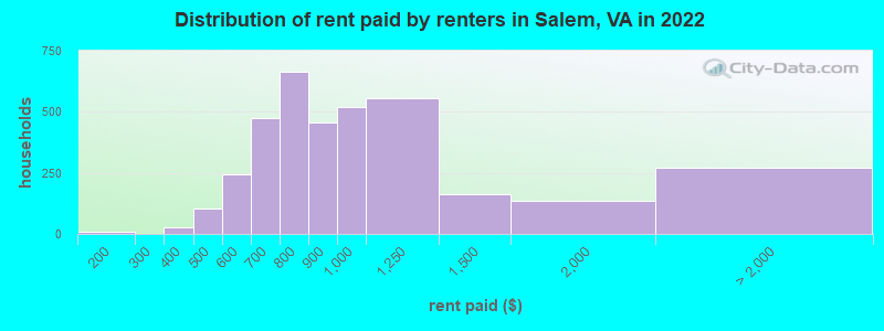 Distribution of rent paid by renters in Salem, VA in 2022