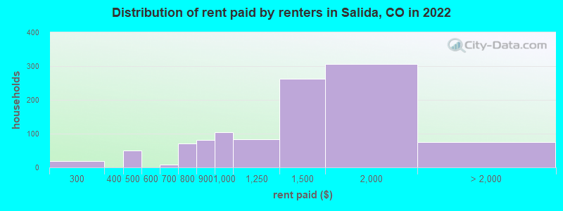 Distribution of rent paid by renters in Salida, CO in 2021
