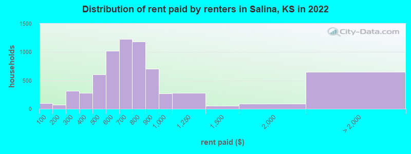 Distribution of rent paid by renters in Salina, KS in 2022