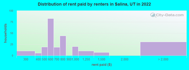 Distribution of rent paid by renters in Salina, UT in 2022