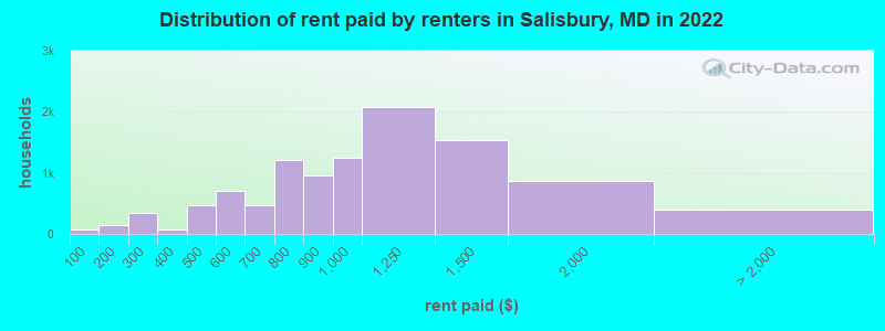Distribution of rent paid by renters in Salisbury, MD in 2022