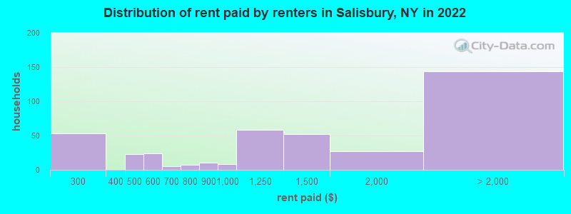 Distribution of rent paid by renters in Salisbury, NY in 2022