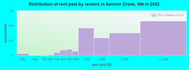 Distribution of rent paid by renters in Salmon Creek, WA in 2022