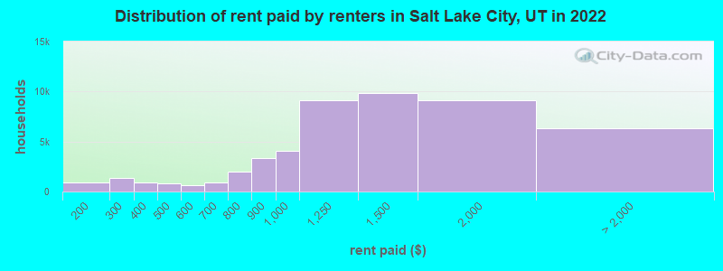 Distribution of rent paid by renters in Salt Lake City, UT in 2022