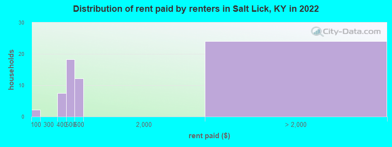 Distribution of rent paid by renters in Salt Lick, KY in 2022