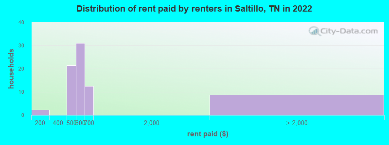 Distribution of rent paid by renters in Saltillo, TN in 2022