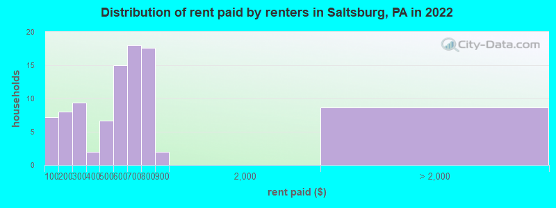 Distribution of rent paid by renters in Saltsburg, PA in 2022