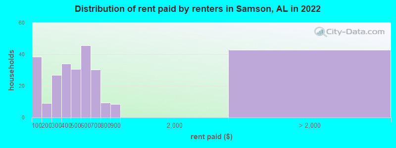 Distribution of rent paid by renters in Samson, AL in 2022