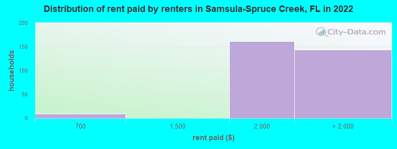 Distribution of rent paid by renters in Samsula-Spruce Creek, FL in 2022