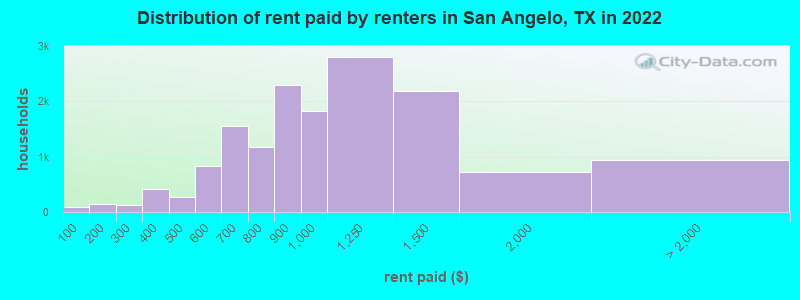Distribution of rent paid by renters in San Angelo, TX in 2022