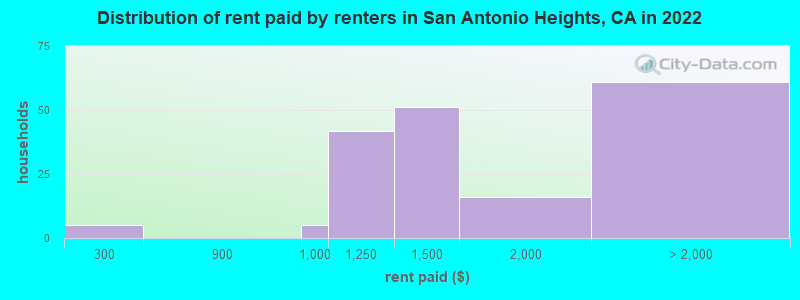 Distribution of rent paid by renters in San Antonio Heights, CA in 2022