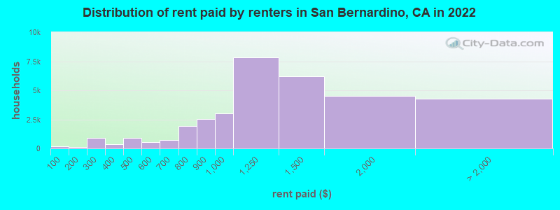Distribution of rent paid by renters in San Bernardino, CA in 2022