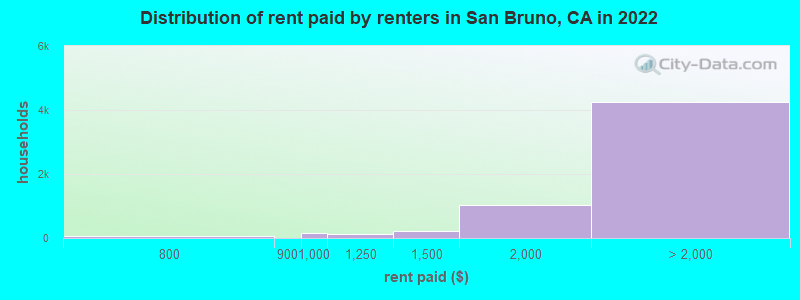 Distribution of rent paid by renters in San Bruno, CA in 2022