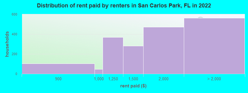Distribution of rent paid by renters in San Carlos Park, FL in 2022