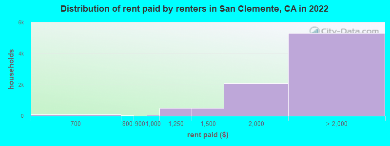 Distribution of rent paid by renters in San Clemente, CA in 2022