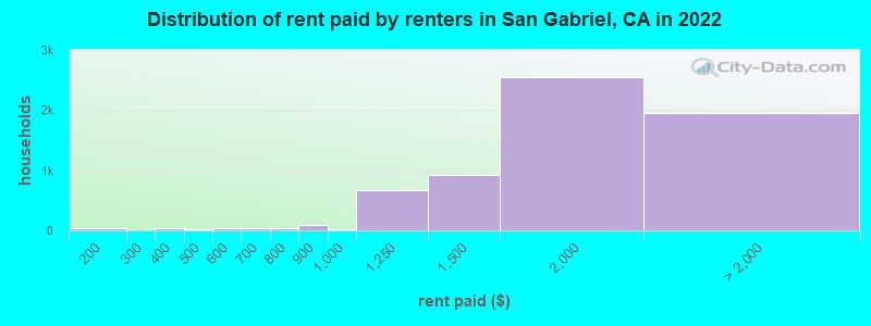 Distribution of rent paid by renters in San Gabriel, CA in 2022