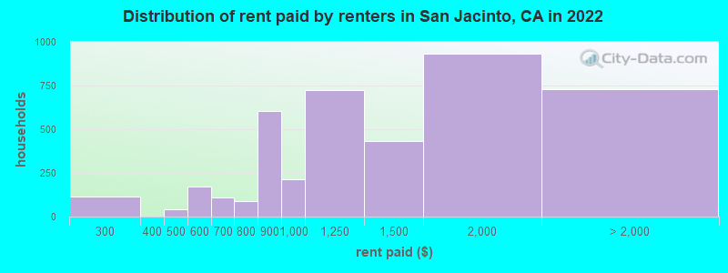 Distribution of rent paid by renters in San Jacinto, CA in 2022