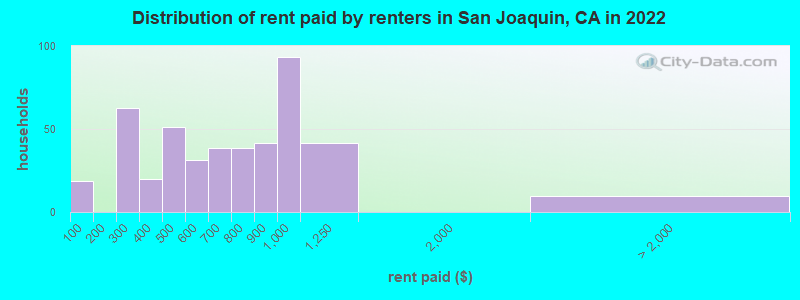 Distribution of rent paid by renters in San Joaquin, CA in 2022