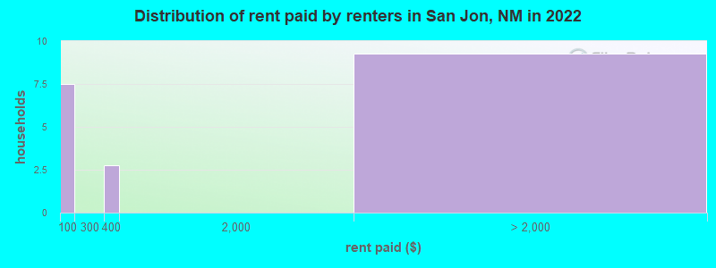 Distribution of rent paid by renters in San Jon, NM in 2022