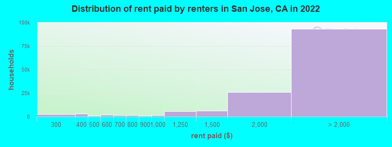 Distribution of rent paid by renters in San Jose, CA in 2019
