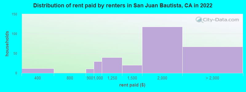 Distribution of rent paid by renters in San Juan Bautista, CA in 2022