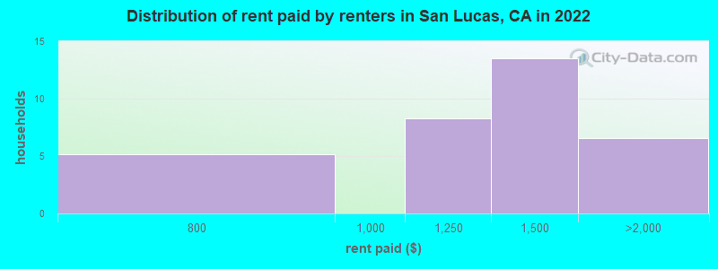 Distribution of rent paid by renters in San Lucas, CA in 2022