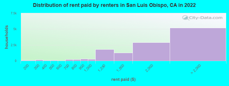 Distribution of rent paid by renters in San Luis Obispo, CA in 2022