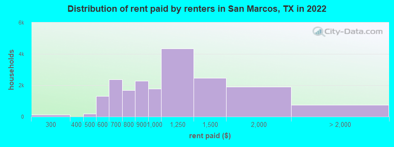 Distribution of rent paid by renters in San Marcos, TX in 2022