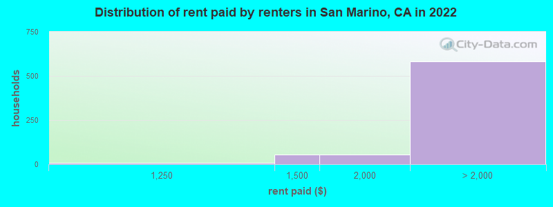 Distribution of rent paid by renters in San Marino, CA in 2022