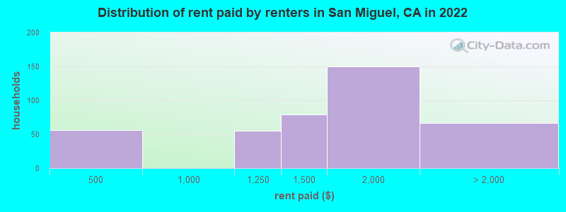 Distribution of rent paid by renters in San Miguel, CA in 2022