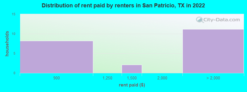 Distribution of rent paid by renters in San Patricio, TX in 2022