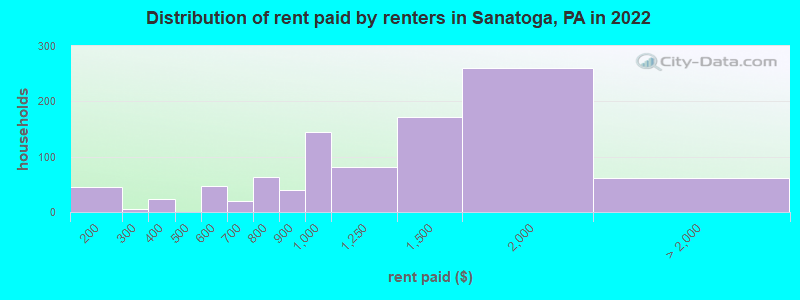 Distribution of rent paid by renters in Sanatoga, PA in 2022