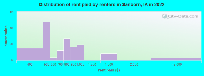 Distribution of rent paid by renters in Sanborn, IA in 2022