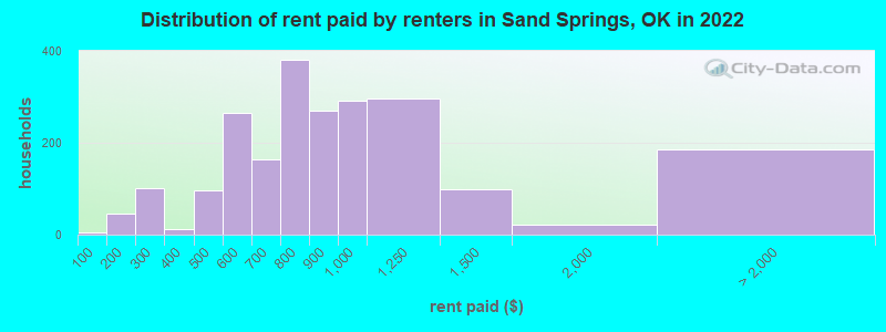 Distribution of rent paid by renters in Sand Springs, OK in 2022