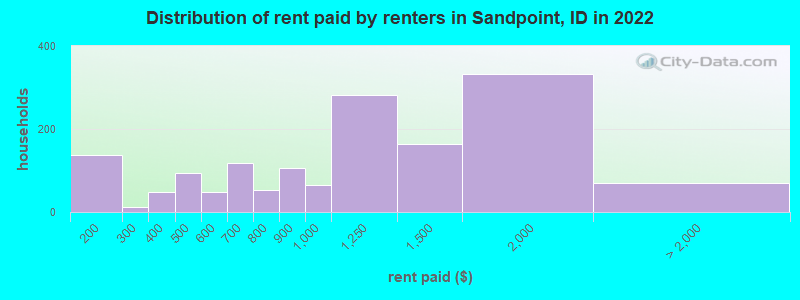 Distribution of rent paid by renters in Sandpoint, ID in 2022
