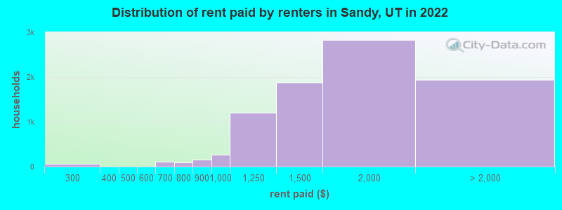 Distribution of rent paid by renters in Sandy, UT in 2022