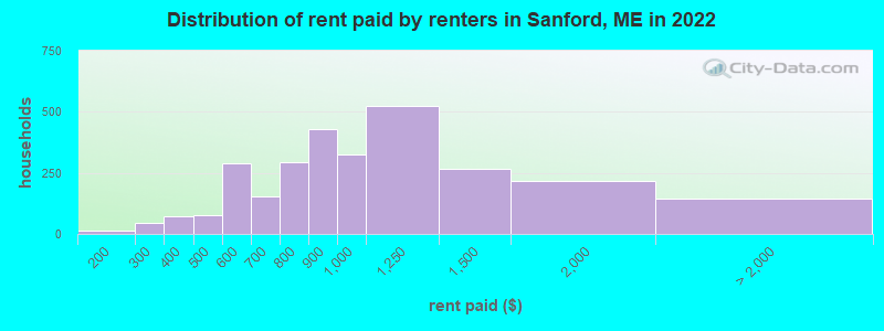 Distribution of rent paid by renters in Sanford, ME in 2022