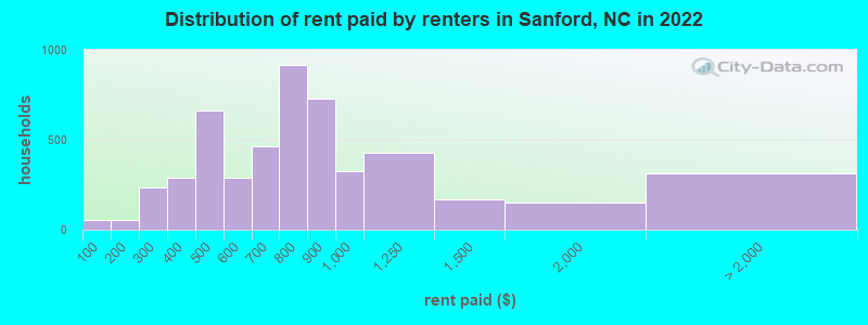 Distribution of rent paid by renters in Sanford, NC in 2022