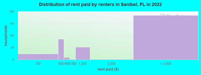 Distribution of rent paid by renters in Sanibel, FL in 2022