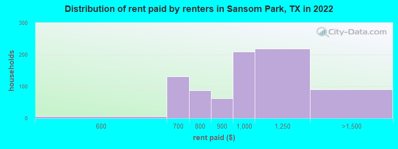 Distribution of rent paid by renters in Sansom Park, TX in 2022