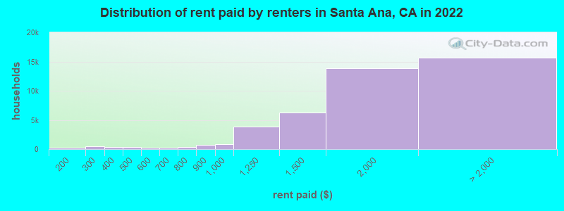 Distribution of rent paid by renters in Santa Ana, CA in 2022