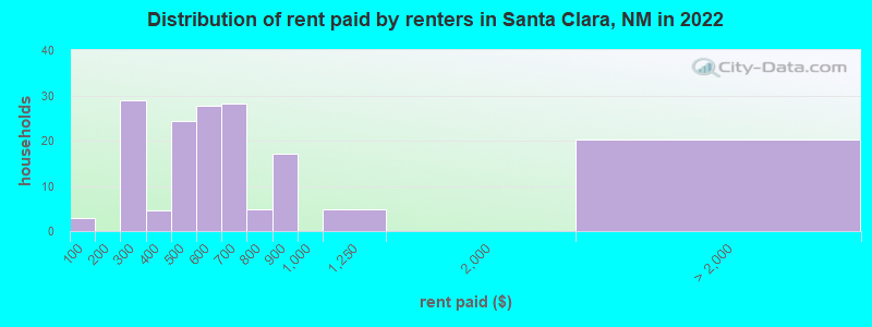 Distribution of rent paid by renters in Santa Clara, NM in 2022