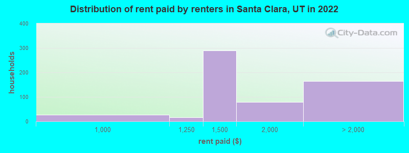Distribution of rent paid by renters in Santa Clara, UT in 2022