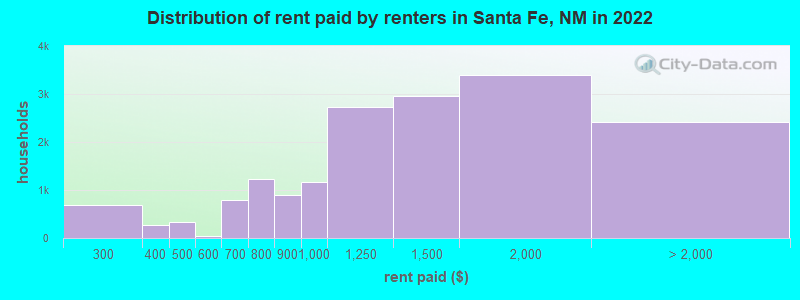 Distribution of rent paid by renters in Santa Fe, NM in 2019