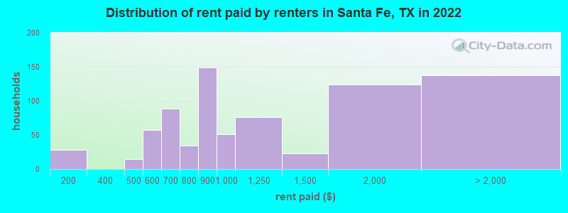 Distribution of rent paid by renters in Santa Fe, TX in 2022