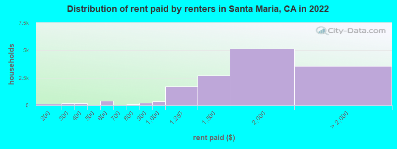 Distribution of rent paid by renters in Santa Maria, CA in 2022