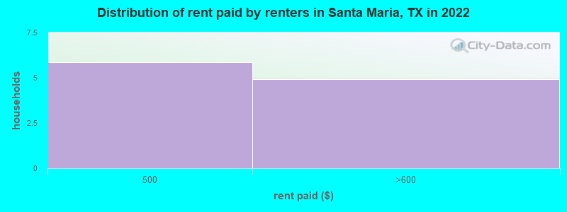 Distribution of rent paid by renters in Santa Maria, TX in 2019